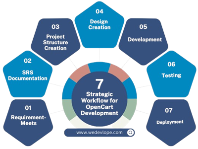 Strategic Workflow for OpenCart Development